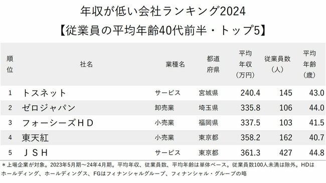 図表：年収が低い会社ランキング2024【従業員の平均年齢40代前半・トップ5】