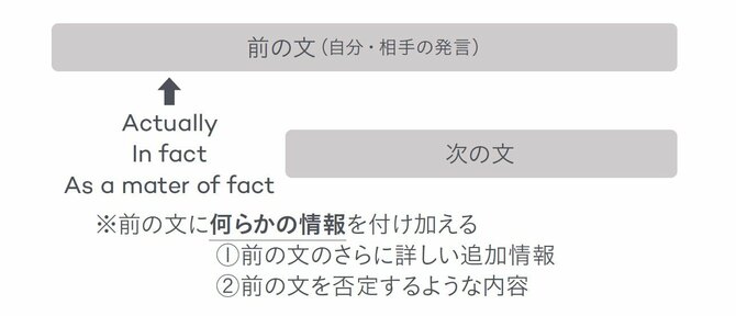 【5分で英語力アップ】「実は、実際には」を英語でどう言う？