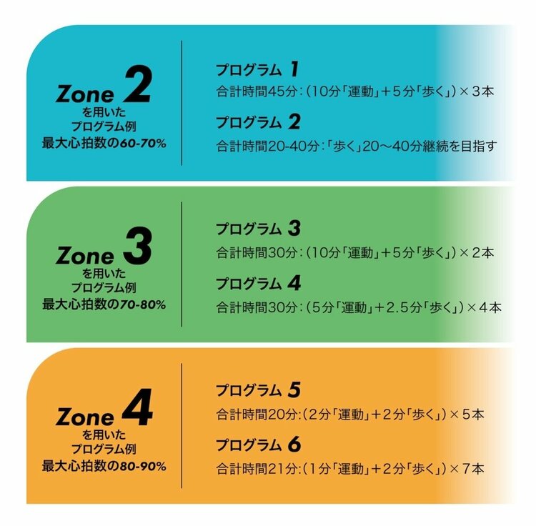 Zone2～4を用いたスタミナ・心肺機能系のトレーニング例