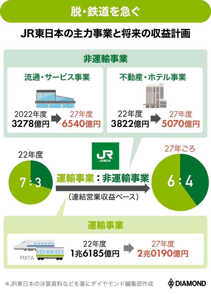 JR東日本が“脱・鉄道”へ不動産シフトを加速！「非鉄道事業を鉄道事業と