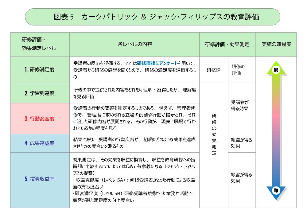 カークパトリック ＆ ジャックフィリップスの教育評価