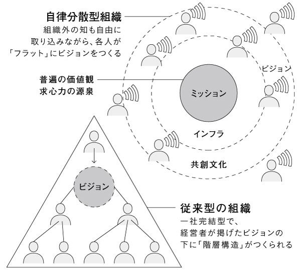 ティール組織
