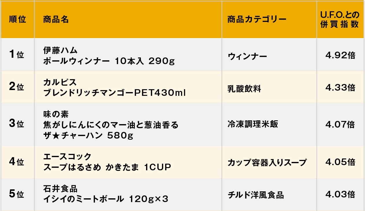 ペヤングはパン派、U.F.O.はコメ派？意外すぎる「愛され方」の違いとは〈U.F.O.編〉