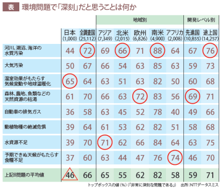 地球温暖化に関する意識調査