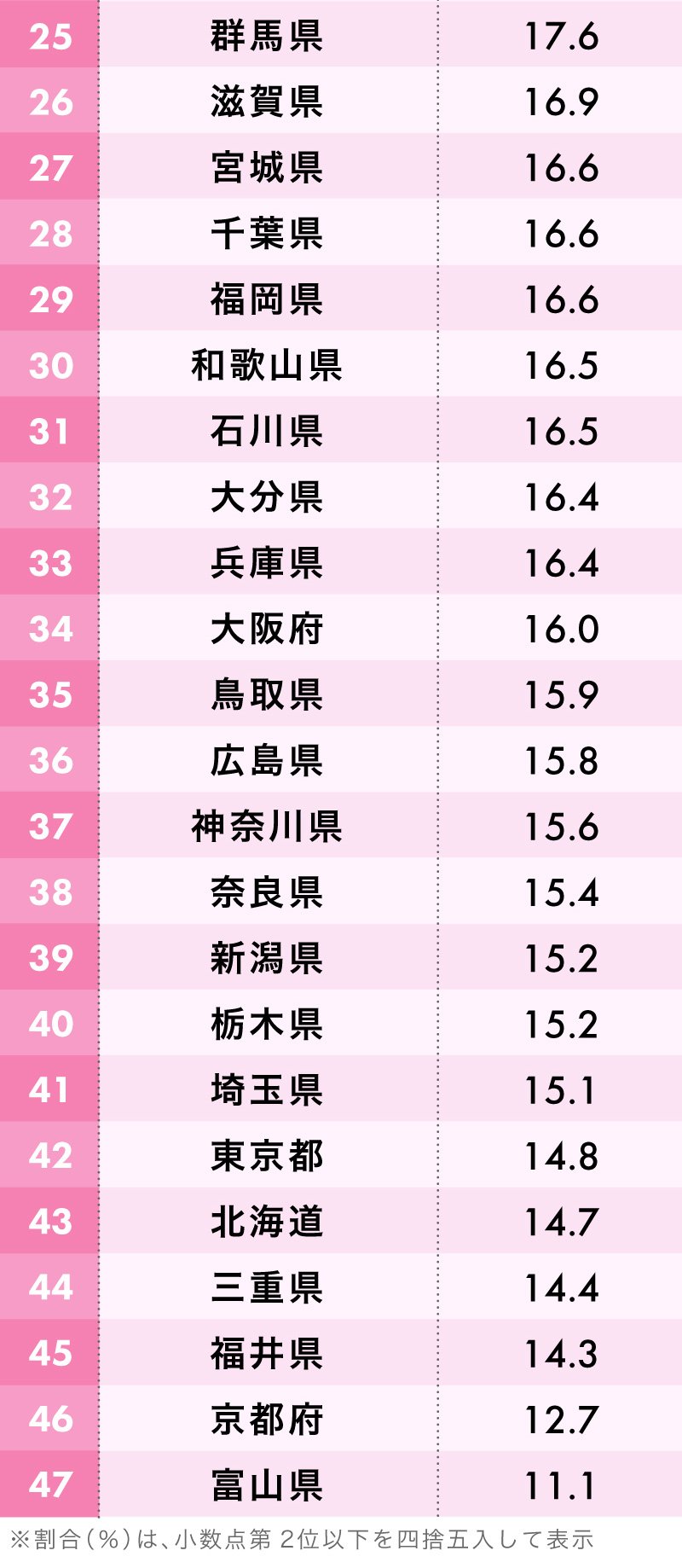 オーラルケア意識が高い都道府県ランキング 47都道府県 完全版 日本全国ストレスランキング ダイヤモンド オンライン