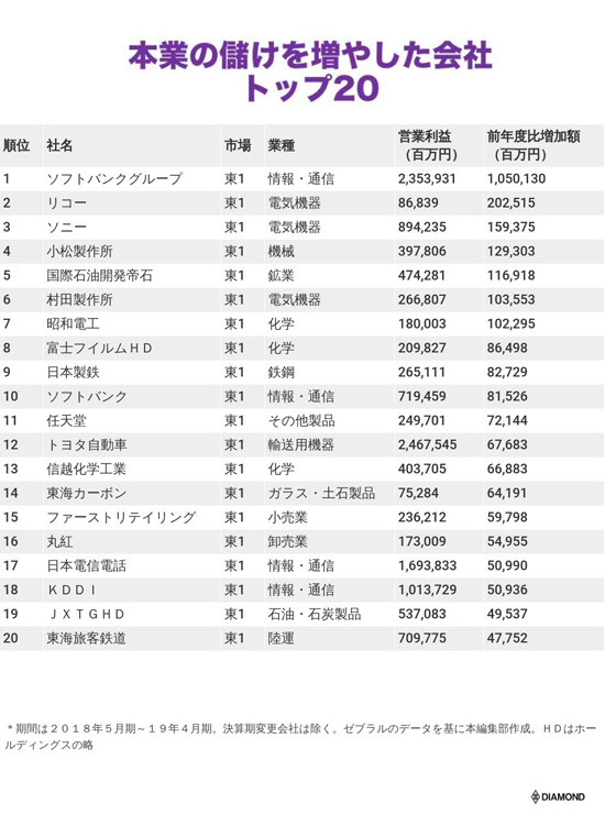 本業の儲けを増やした会社トップ20