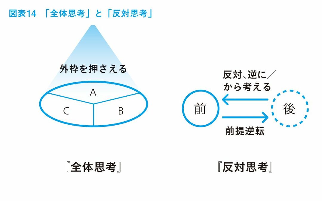 究極の思考技術の最初の一歩、この2つだけを覚えなさい