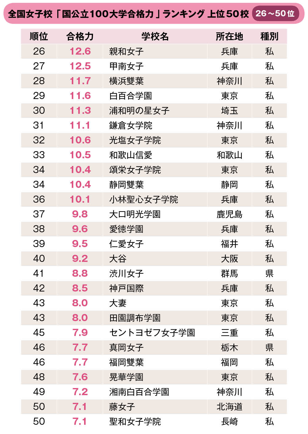 全国女子高校「大学合格力」ランキング・ベスト50【2020年入試版】 中学受験への道 ダイヤモンド・オンライン 全国女子高校「大学合格力」ランキング・ベスト50【2020年入試版】 中学受験への道 ダイヤモンド・オンライン