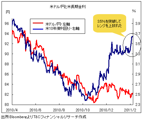 「失業率9%」は大きな意味を持つ数字!<br />米雇用統計後にドル高となったワケとは?