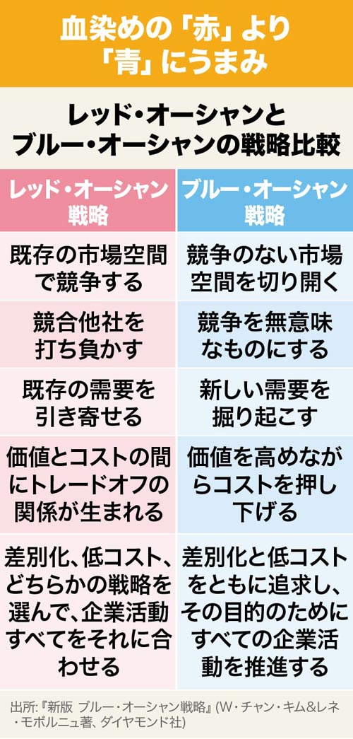 19 ブルー オーシャン戦略 血染めの赤い海でなく ライバルなき場に挑む 1日1つ 1カ月で学ぶフレームワーク30 ダイヤモンド オンライン