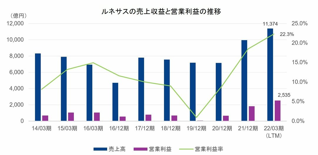 売り上げ推移
