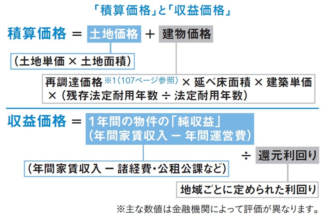 「積算価格」と「収益価格」