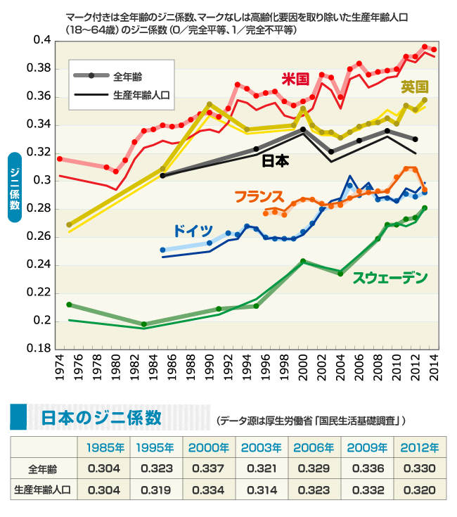日本では所得格差も貧困意識も拡大していない決定的データ