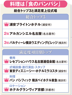 安心できる大手100結婚式場ランキング 週刊ダイヤモンド 特別レポート ダイヤモンド オンライン