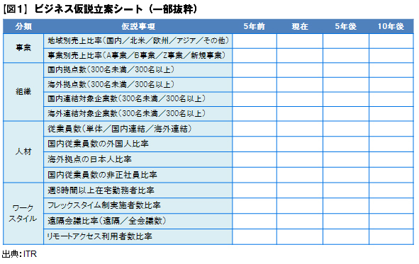 長期IT計画に向けた仮説立案手法