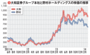 【大和証券グループ本社】株高と過去の赤字から空前の好業績に沸くが見えない次の一手