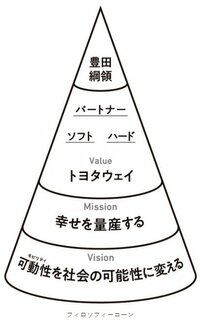 トヨタが持っている組織としてのDNA、その強みの源泉とは？