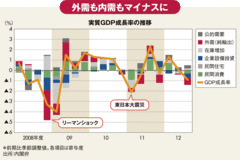 年率3.5％マイナス成長の衝撃早期の景気回復にはリスク山積