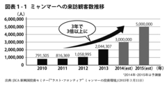 ミャンマー進出を加速する日本企業。今後さらなる増加が見込まれる業種は?!