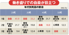 ストレスからの自殺者急増の背景に“うつ”