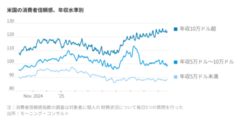 米中間層の消費者心理、安心から自信喪失へ