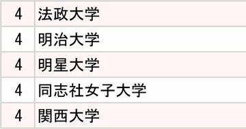 セブン・ファミマ・ローソン、コンビニ3社「採用大学」ランキング2025【全10位・完全版】