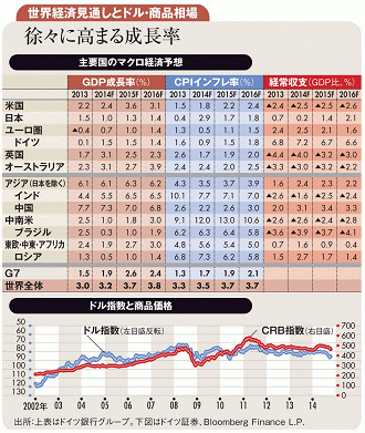 米国の堅調な景気と緩やかな金利上昇で来年1ドル＝120円