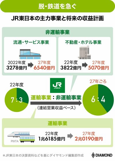 図：JR東日本の主力事業と将来の収益計画