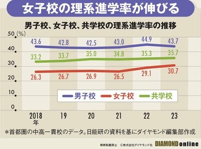 図表：男子校、女子高、共学校の理系進学率の推移