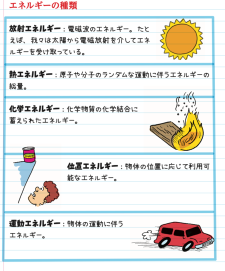 エネルギーの種類