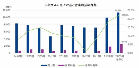 売り上げ推移