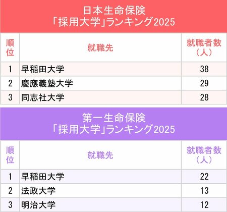 図表：日本生命保険、第一生命保険「採用大学」ランキング2025上位3校