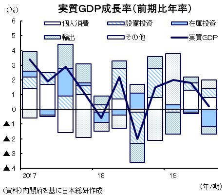 実質ＧＤＰ成長率（前期比年率）のグラフ
