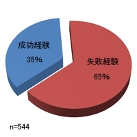 なぜ日本人は成功より失敗の方が思い出深いのか