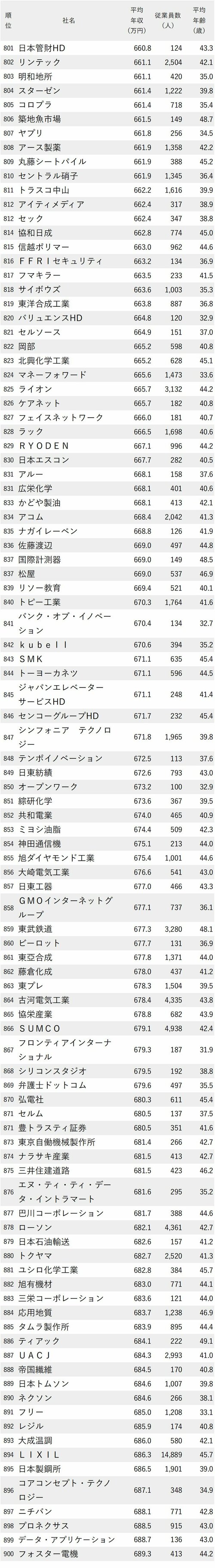 図表：年収が低い会社ランキング2024【東京都】801-900