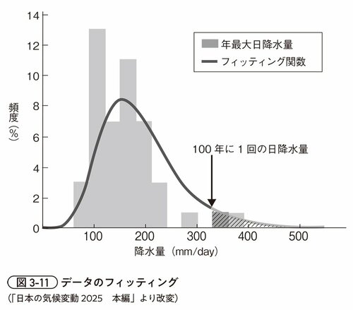 図表3-11　データのフィッティング