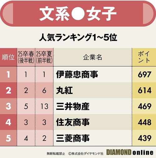 インターン参加数平均5.5回！選ばれる企業の共通点は？【就職人気企業ランキング2026卒就活調査】