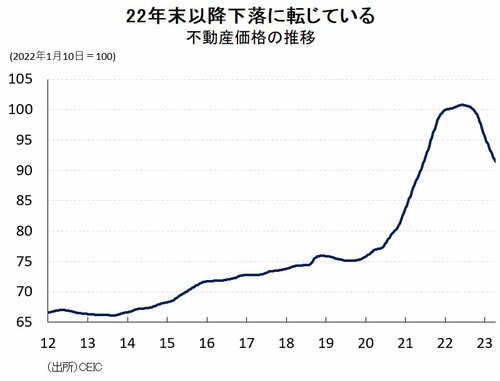 図表1：不動産価格の推移