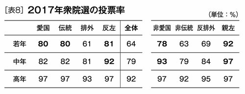 表8 2017年衆院選の投票率
