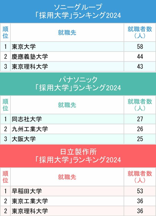 図表：ソニーグループ、パナソニック、日立製作所「採用大学」ランキング2024上位3校