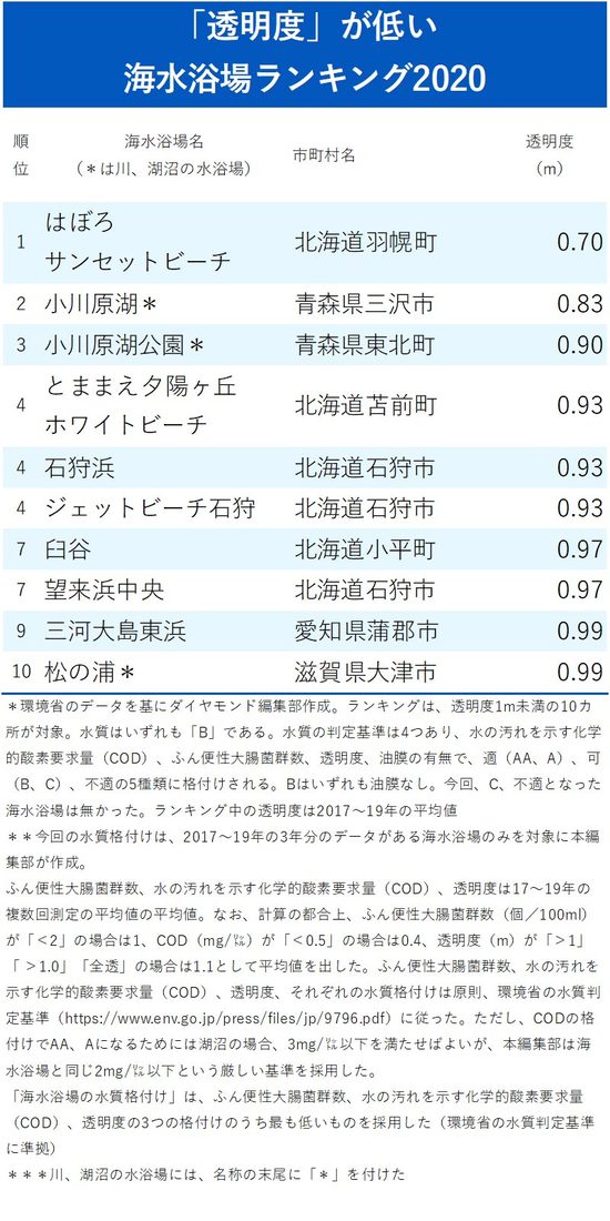 ふん便性大腸菌 が多い 透明度 が低い海水浴場ランキング 完全版 ニッポンなんでもランキング ダイヤモンド オンライン