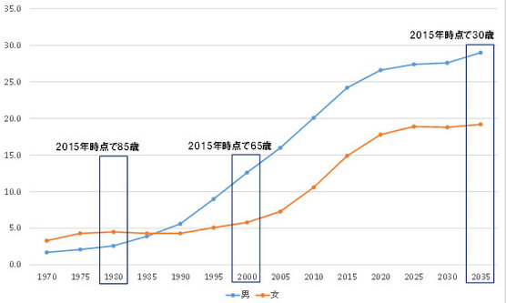 生涯未婚率の予測のグラフ