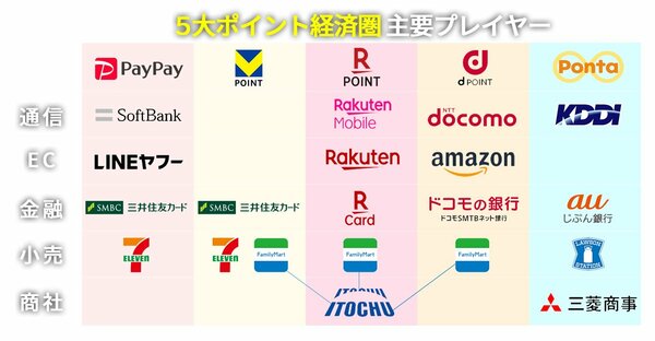図表：5大ポイント経済圏主要プレイヤー
