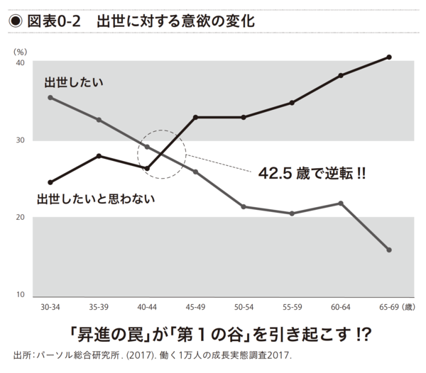 出世に対する意欲の変化