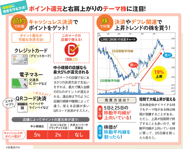 ポイント還元とテーマ株に注目！