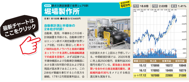 自動運転 や 5g 第5世代移動通信 の普及で業績の成長が期待できる業種と その筆頭銘柄とは 技術革新で躍進する 株価10倍株 を2銘柄 紹介 株式投資で儲ける方法 注目銘柄を大公開 ザイ オンライン