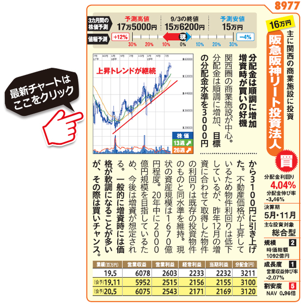 阪急阪神リート投資法人　投資証券 （8977）の最新株価チャート（SBI証券サイトへ移動します）はこちら
