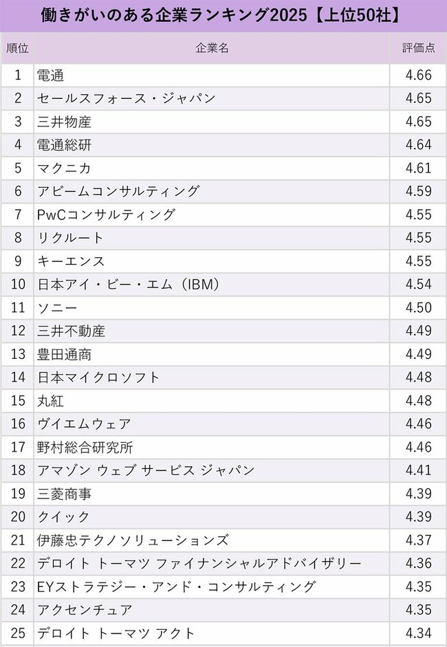 図表：働きがいのある企業ランキング2025【上位50社】1-25