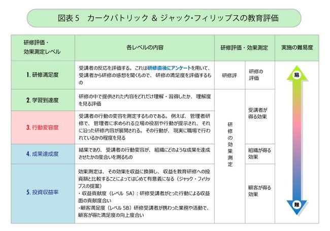 カークパトリック ＆ ジャックフィリップスの教育評価