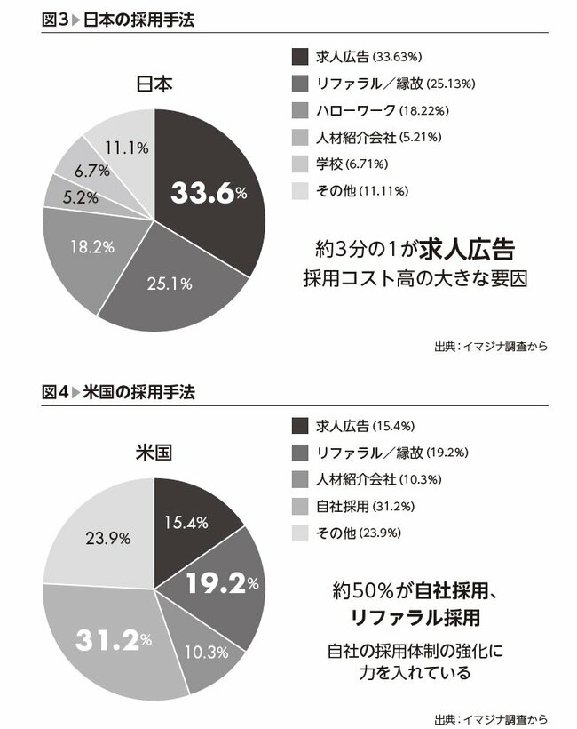 円グラフ：日本と米国の採用手法